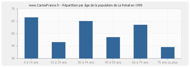 Répartition par âge de la population de Le Retail en 1999